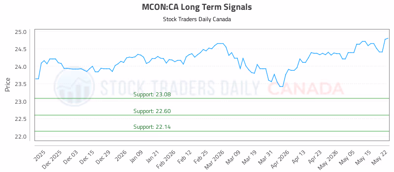 Stock Chart for MCON:CA