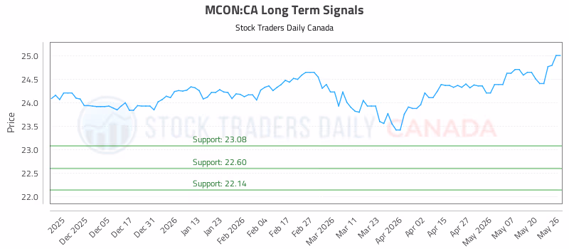 Stock Chart for MCON:CA