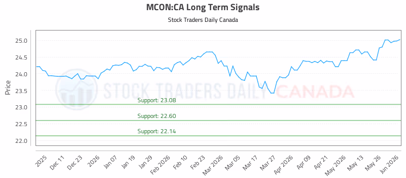 Stock Chart for MCON:CA