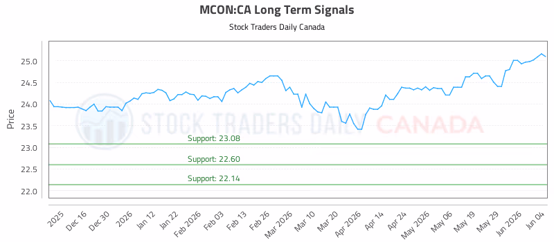 Stock Chart for MCON:CA