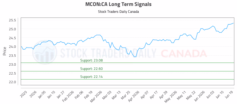 Stock Chart for MCON:CA