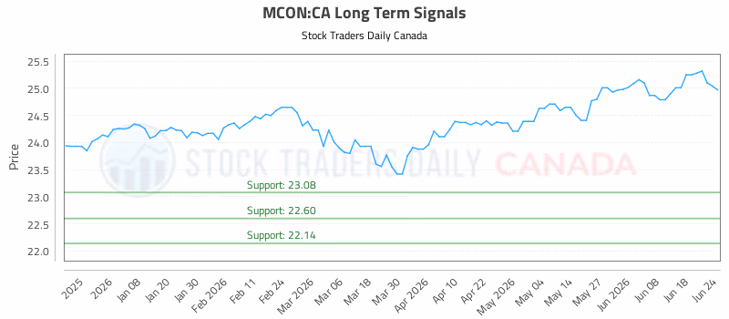 Stock Chart for MCON:CA