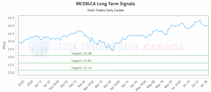 Stock Chart for MCON:CA