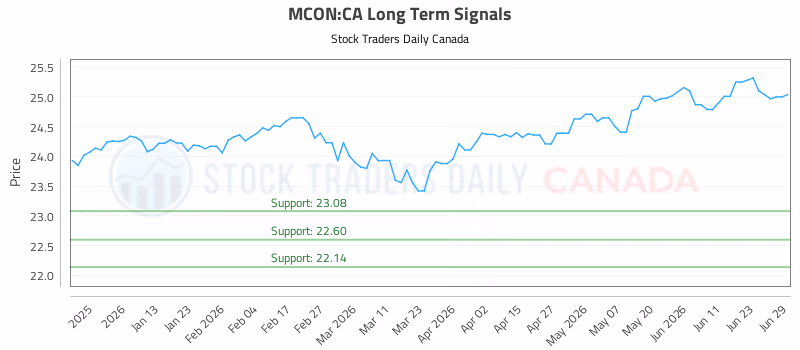 Stock Chart for MCON:CA