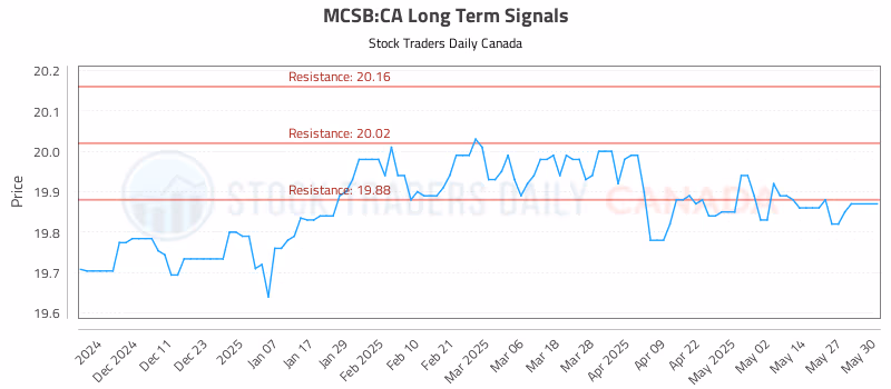 Stock Chart for MCSB:CA
