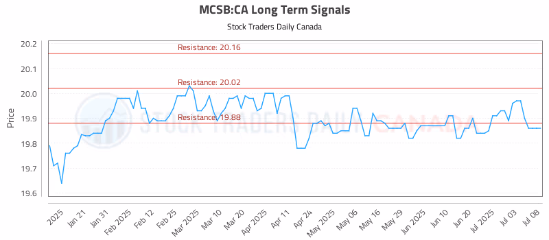 Stock Chart for MCSB:CA