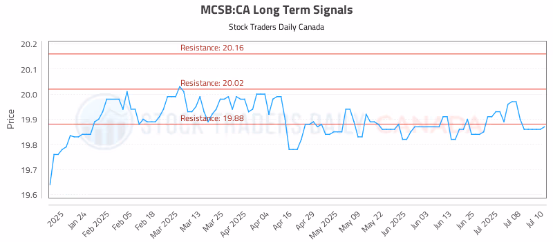 Stock Chart for MCSB:CA