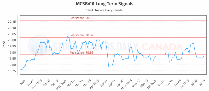 Stock Chart for MCSB:CA