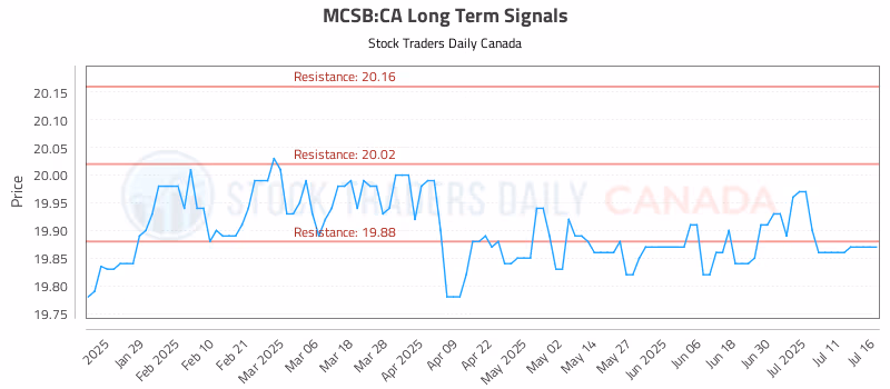Stock Chart for MCSB:CA