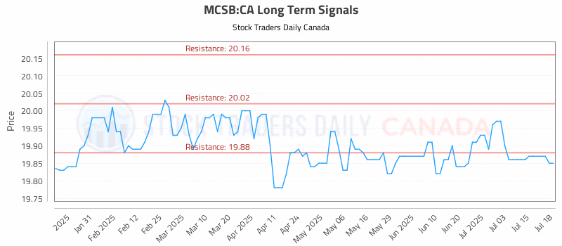 Stock Chart for MCSB:CA
