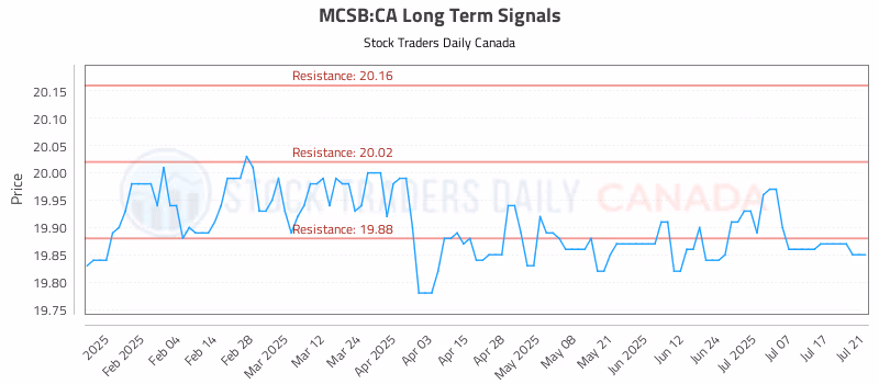 Stock Chart for MCSB:CA