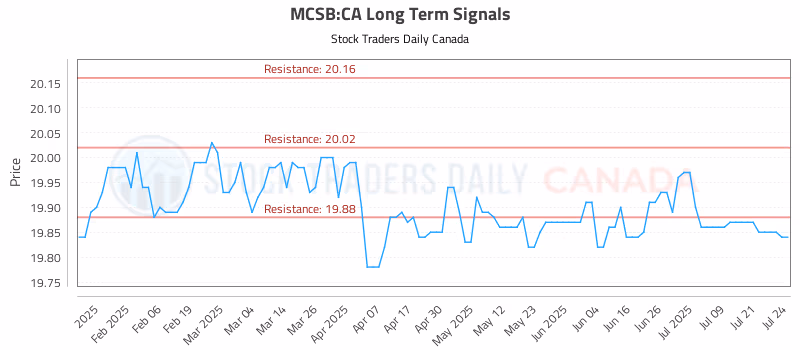 Stock Chart for MCSB:CA