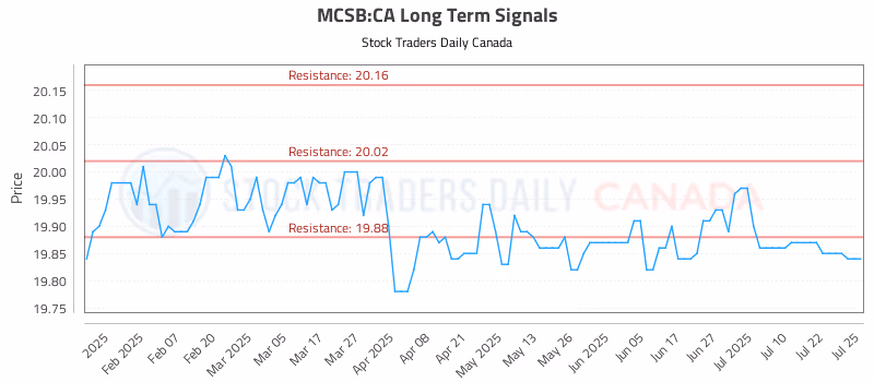 Stock Chart for MCSB:CA