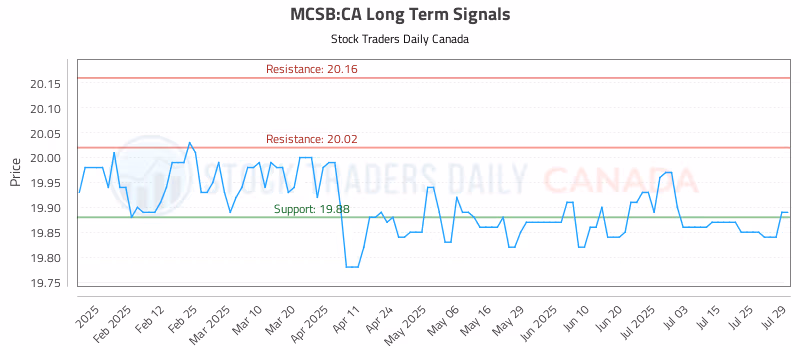 Stock Chart for MCSB:CA
