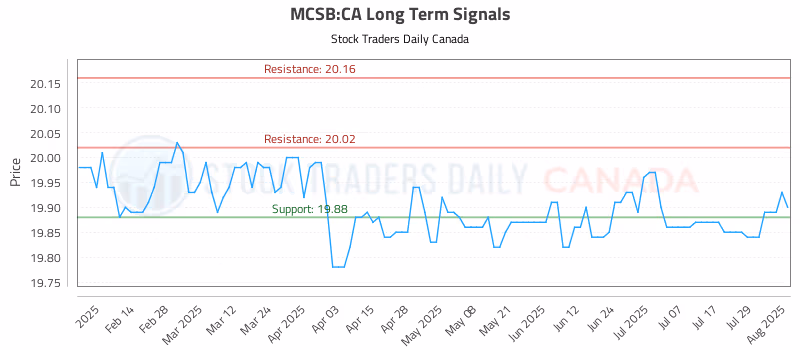 Stock Chart for MCSB:CA