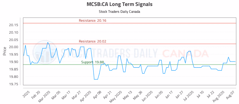 Stock Chart for MCSB:CA