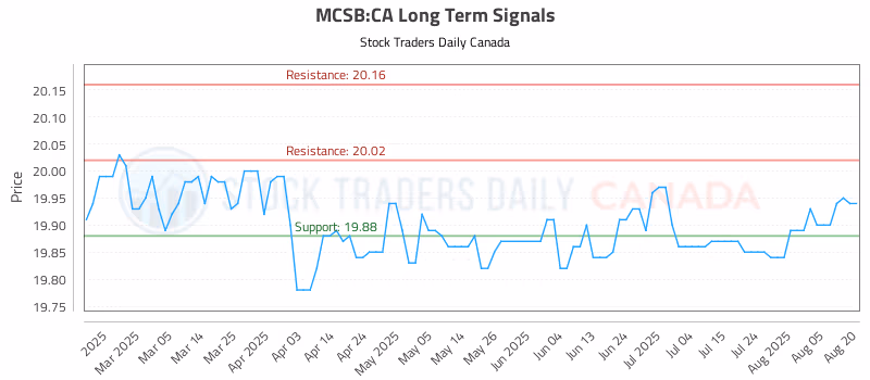 Stock Chart for MCSB:CA