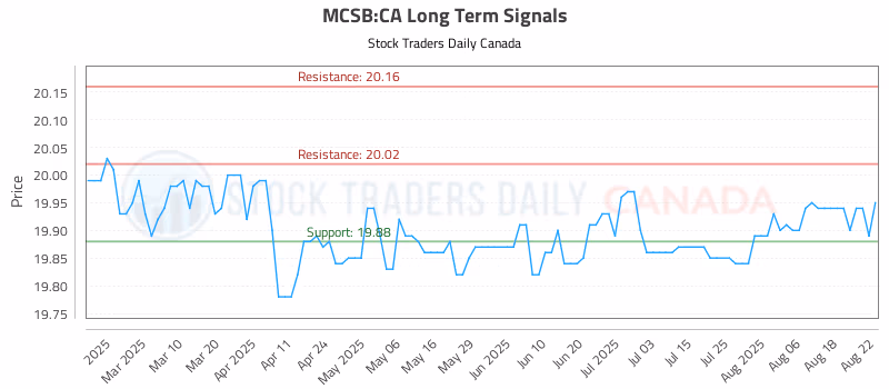 Stock Chart for MCSB:CA