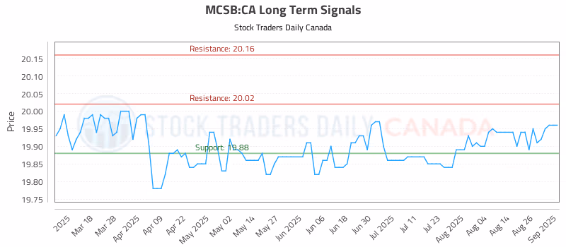 Stock Chart for MCSB:CA