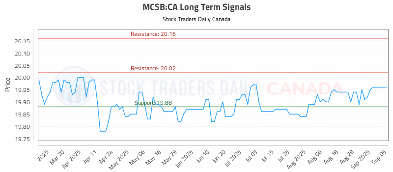 Stock Chart for MCSB:CA