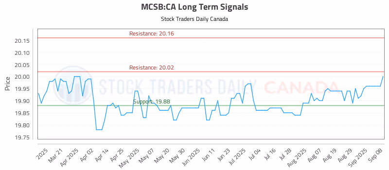 Stock Chart for MCSB:CA