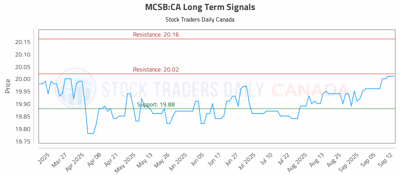 Stock Chart for MCSB:CA
