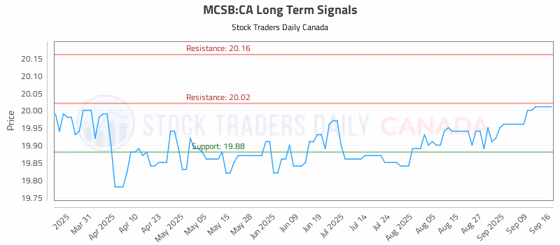 Stock Chart for MCSB:CA