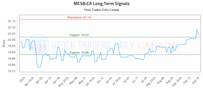 Stock Chart for MCSB:CA