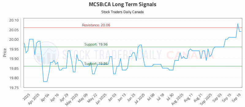 Stock Chart for MCSB:CA