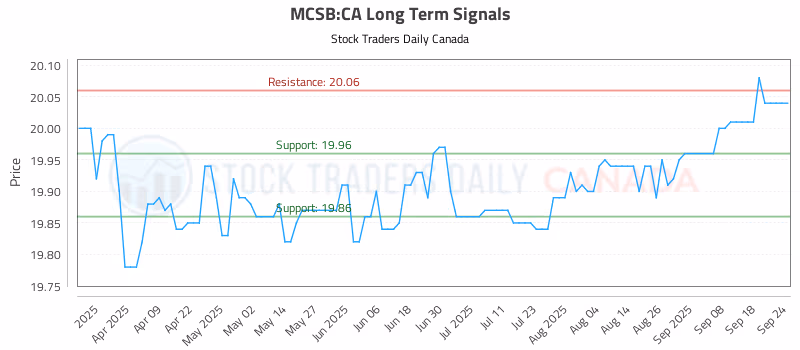 Stock Chart for MCSB:CA