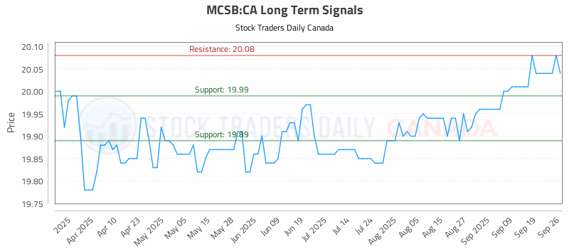 Stock Chart for MCSB:CA