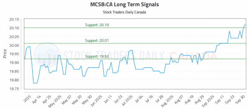 Stock Chart for MCSB:CA