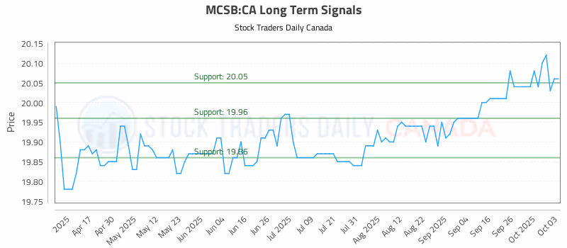 Stock Chart for MCSB:CA