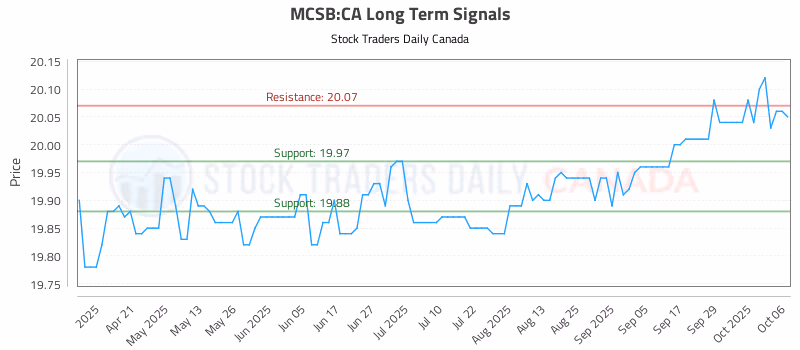 Stock Chart for MCSB:CA