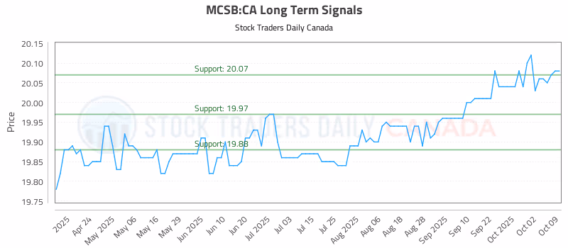 Stock Chart for MCSB:CA