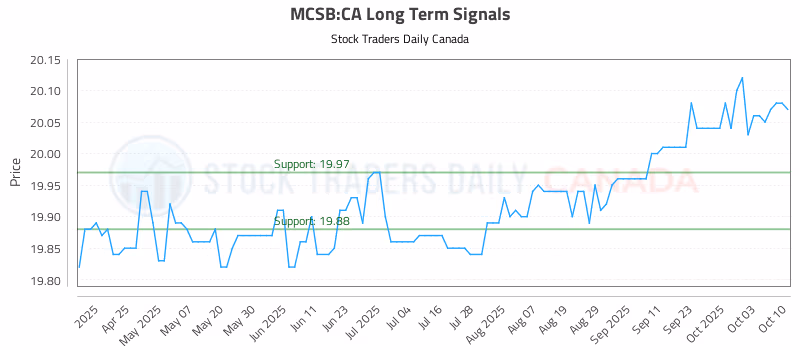 Stock Chart for MCSB:CA
