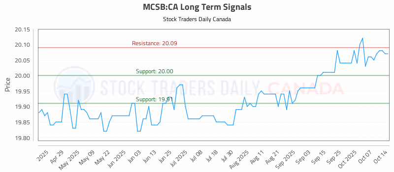 Stock Chart for MCSB:CA