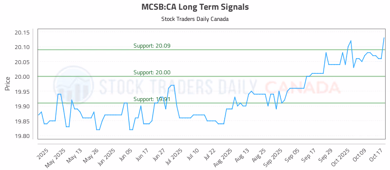 Stock Chart for MCSB:CA