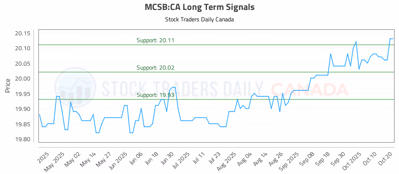 Stock Chart for MCSB:CA