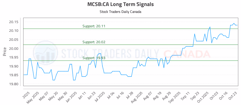 Stock Chart for MCSB:CA