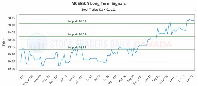 Stock Chart for MCSB:CA