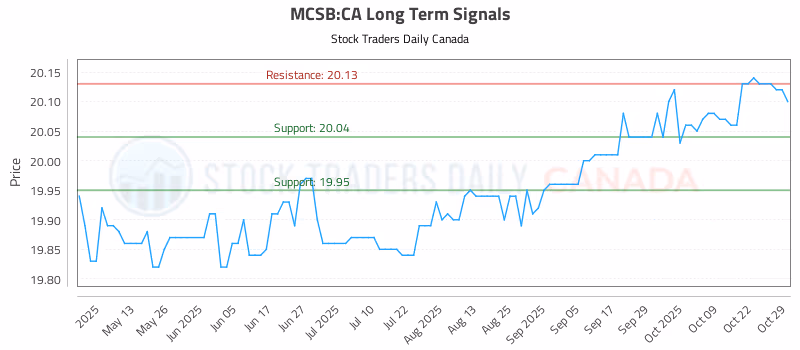 Stock Chart for MCSB:CA