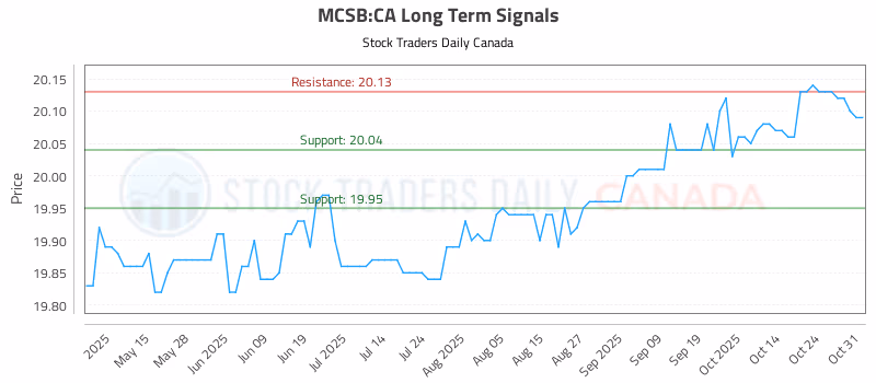 Stock Chart for MCSB:CA