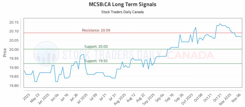 Stock Chart for MCSB:CA