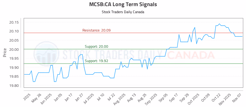 Stock Chart for MCSB:CA