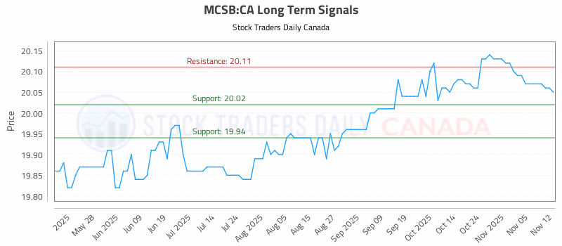 Stock Chart for MCSB:CA