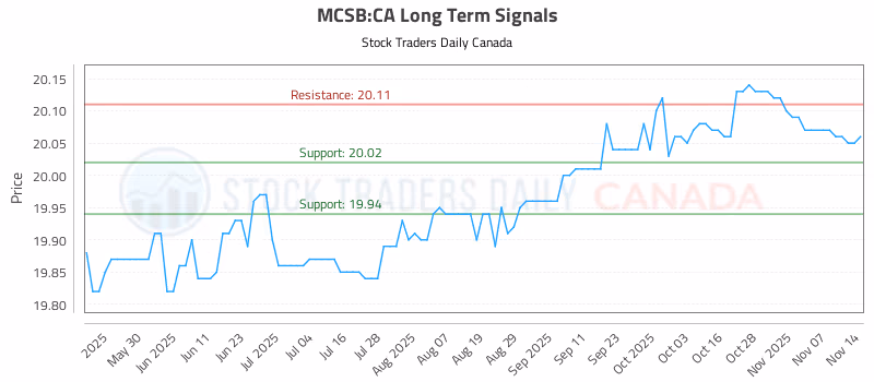 Stock Chart for MCSB:CA