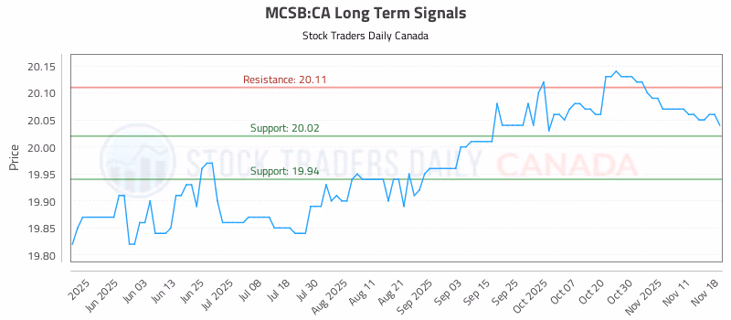 Stock Chart for MCSB:CA