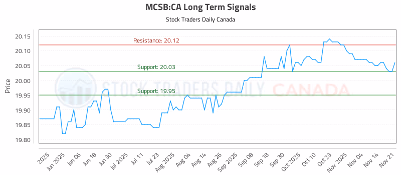 Stock Chart for MCSB:CA