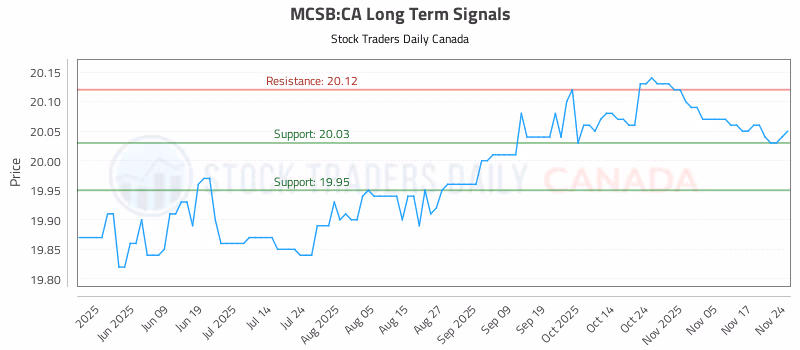 Stock Chart for MCSB:CA